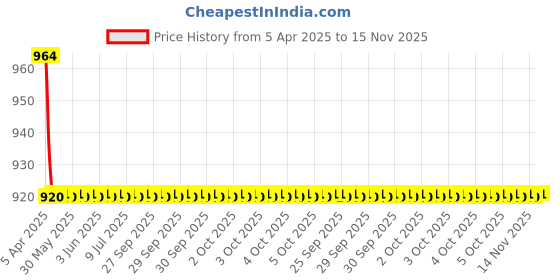 moglix.com Oscar 3D Beige Foot Mat For Maruti Suzuki Baleno New Set oscar Price History Graph from 5 Apr 2025 to 15 Nov 2025