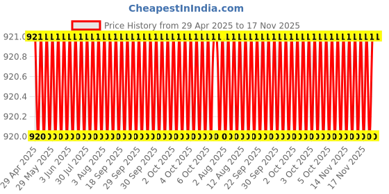 moglix.com Oscar 3D Beige Foot Mat For Maruti Suzuki Grand Vitara Set oscar Price History Graph from 29 Apr 2025 to 17 Nov 2025