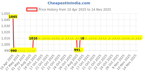 moglix.com Oscar 3D Beige Foot Mat For Maruti Suzuki Stingray Set oscar Price History Graph from 10 Apr 2025 to 14 Nov 2025
