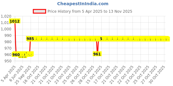 moglix.com Oscar 3D Beige Foot Mat For Maruti Suzuki Swift 2005-2011 Set oscar Price History Graph from 5 Apr 2025 to 13 Nov 2025