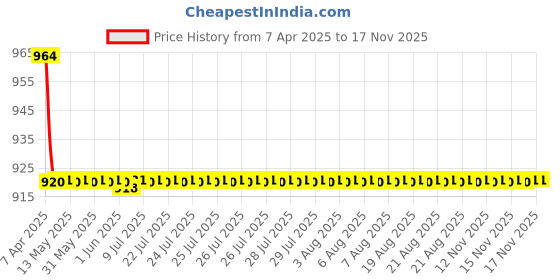 moglix.com Oscar 3D Beige Foot Mat For Maruti Suzuki Zen Set oscar Price History Graph from 7 Apr 2025 to 16 Nov 2025