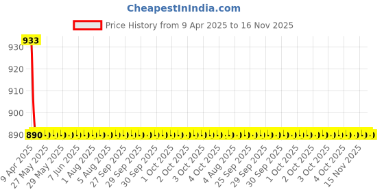 moglix.com Oscar 3D Beige Foot Mat For Skoda Octavia 2001-2010 Set oscar Price History Graph from 9 Apr 2025 to 15 Nov 2025
