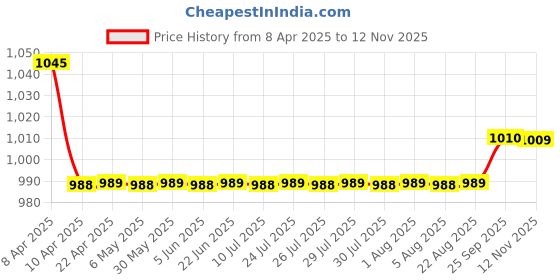 moglix.com Oscar 3D Beige Foot Mat For Tata Nexon Set oscar Price History Graph from 8 Apr 2025 to 12 Nov 2025