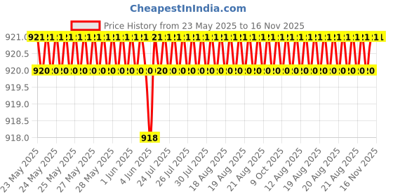 moglix.com Oscar 3D Beige Foot Mat For Toyota Etios Liva Set oscar Price History Graph from 23 May 2025 to 16 Nov 2025