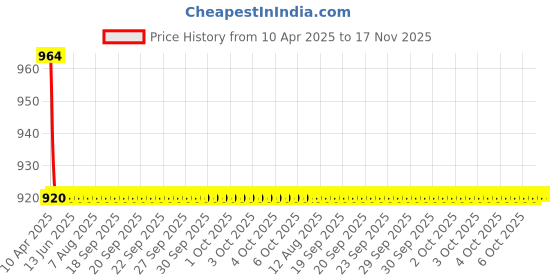 moglix.com Oscar 3D Beige Foot Mat For Toyota Innova Set oscar Price History Graph from 10 Apr 2025 to 16 Nov 2025
