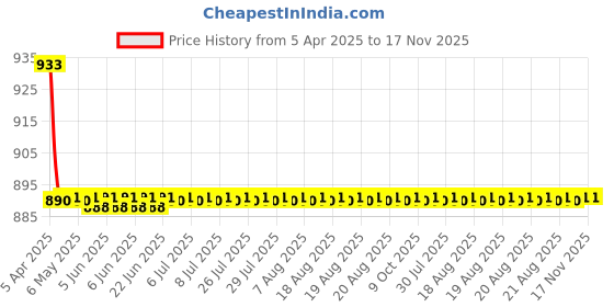 moglix.com Oscar 3D Beige Foot Mat For Toyota Yaris Set oscar Price History Graph from 5 Apr 2025 to 16 Nov 2025