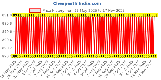 moglix.com Oscar 3D Black Foot Mat For Ford Fiesta Classic 2011-2012 Set oscar Price History Graph from 15 May 2025 to 17 Nov 2025