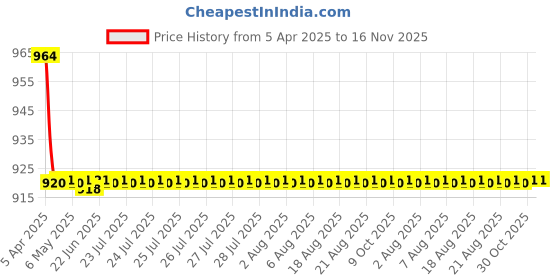 moglix.com Oscar 3D Black Foot Mat For Honda City New Set oscar Price History Graph from 5 Apr 2025 to 16 Nov 2025