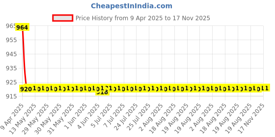 moglix.com Oscar 3D Black Foot Mat For Hyundai Accent 1999-2013 Set oscar Price History Graph from 9 Apr 2025 to 17 Nov 2025
