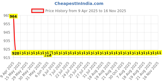 moglix.com Oscar 3D Black Foot Mat For Hyundai Grand i10 Set oscar Price History Graph from 9 Apr 2025 to 16 Nov 2025