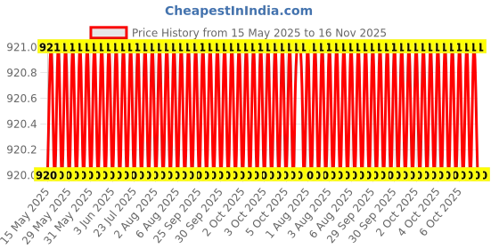moglix.com Oscar 3D Black Foot Mat For Hyundai I20 Elite Set oscar Price History Graph from 15 May 2025 to 16 Nov 2025