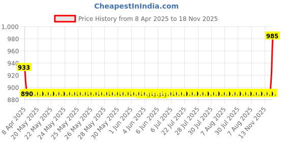 moglix.com Oscar 3D Black Foot Mat For Hyundai Santa Fe Set oscar Price History Graph from 8 Apr 2025 to 18 Nov 2025