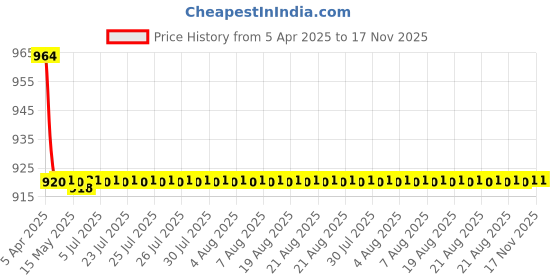 moglix.com Oscar 3D Black Foot Mat For Hyundai Xcent Set oscar Price History Graph from 5 Apr 2025 to 17 Nov 2025