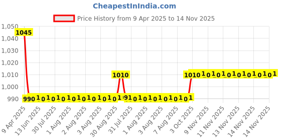 moglix.com Oscar 3D Black Foot Mat For Mahindra Bolero Set oscar Price History Graph from 9 Apr 2025 to 14 Nov 2025