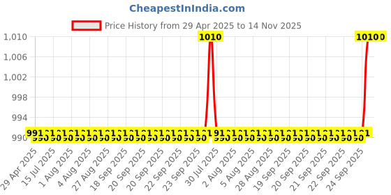 moglix.com Oscar 3D Black Foot Mat For Mahindra Scorpio Set oscar Price History Graph from 29 Apr 2025 to 13 Nov 2025