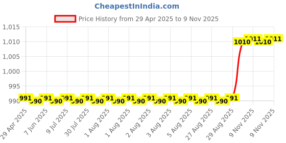 moglix.com Oscar 3D Black Foot Mat For Maruti Suzuki Baleno New Set oscar Price History Graph from 29 Apr 2025 to 9 Nov 2025