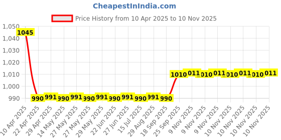 moglix.com Oscar 3D Black Foot Mat For Maruti Suzuki Ciaz Set oscar Price History Graph from 10 Apr 2025 to 10 Nov 2025