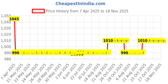 moglix.com Oscar 3D Black Foot Mat For Maruti Suzuki Esteem Set oscar Price History Graph from 7 Apr 2025 to 18 Nov 2025