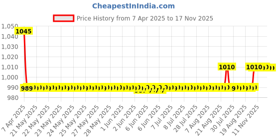 moglix.com Oscar 3D Black Foot Mat For Maruti Suzuki Omni Set oscar Price History Graph from 7 Apr 2025 to 17 Nov 2025