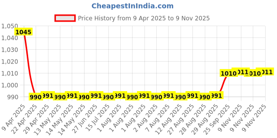 moglix.com Oscar 3D Black Foot Mat For Maruti Suzuki Ritz Set oscar Price History Graph from 9 Apr 2025 to 9 Nov 2025