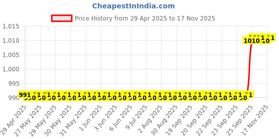 moglix.com Oscar 3D Black Foot Mat For Renault Kwid Set oscar Price History Graph from 29 Apr 2025 to 15 Nov 2025