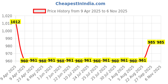 moglix.com Oscar 3D Black Foot Mat For Skoda Superb 2004-2009 Set oscar Price History Graph from 9 Apr 2025 to 5 Nov 2025