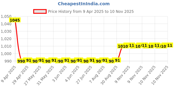 moglix.com Oscar 3D Black Foot Mat For Tata Zest Set oscar Price History Graph from 9 Apr 2025 to 10 Nov 2025