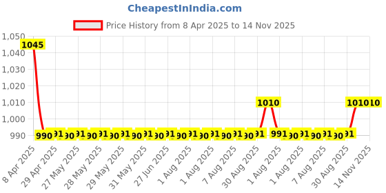 moglix.com Oscar 3D Black Foot Mat For Toyota Etios Set oscar Price History Graph from 8 Apr 2025 to 14 Nov 2025