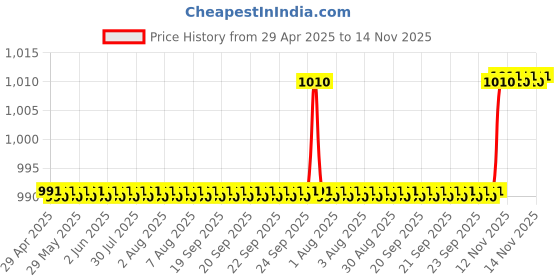 moglix.com Oscar 3D Black Foot Mat For Toyota Fortuner New Set oscar Price History Graph from 29 Apr 2025 to 13 Nov 2025