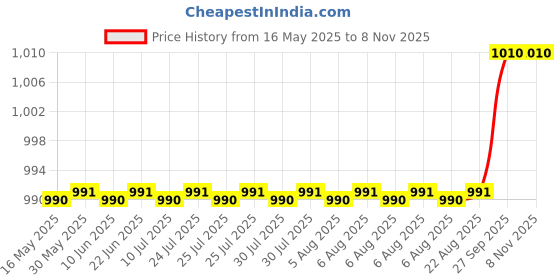moglix.com Oscar 3D Black Foot Mat For Toyota Land Cruiser Prado Set oscar Price History Graph from 16 May 2025 to 7 Nov 2025