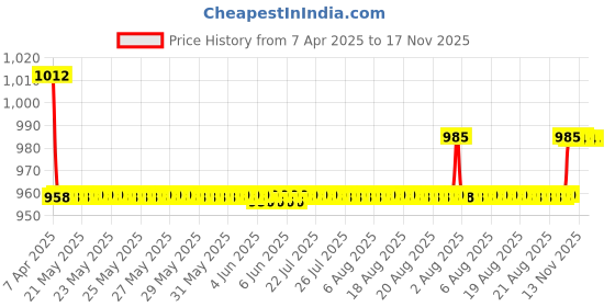 moglix.com Oscar 3D Black Foot Mat For Toyota Prius Set oscar Price History Graph from 7 Apr 2025 to 16 Nov 2025