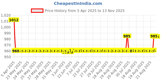 moglix.com Oscar 3D Black Foot Mat For Toyota Yaris Set oscar Price History Graph from 5 Apr 2025 to 13 Nov 2025