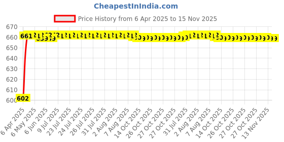 moglix.com Oscar 4 Pieces Mud Flaps Set for Fiat Palio Stile (2007-2011) oscar Price History Graph from 6 Apr 2025 to 13 Nov 2025