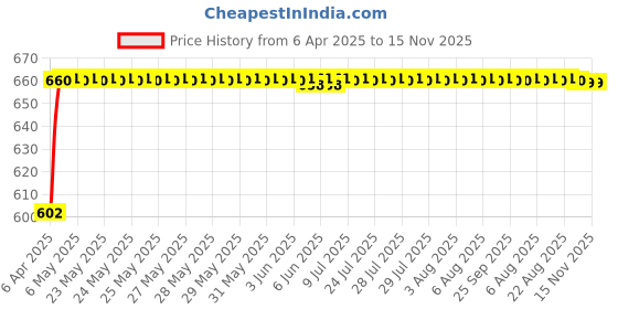 moglix.com Oscar 4 Pieces Mud Flaps Set for Ford Classic oscar Price History Graph from 6 Apr 2025 to 15 Nov 2025