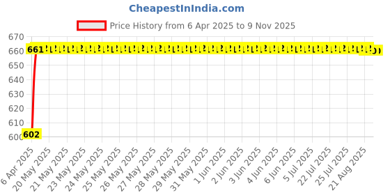 moglix.com Oscar 4 Pieces Mud Flaps Set for Ford Fiesta oscar Price History Graph from 6 Apr 2025 to 8 Nov 2025