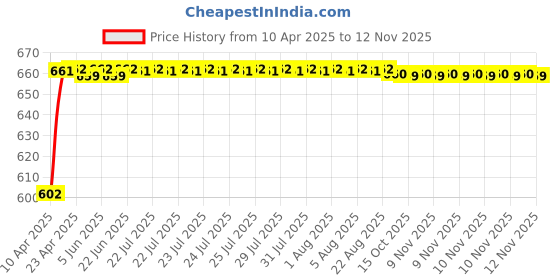 moglix.com Oscar 4 Pieces Mud Flaps Set for Honda City New oscar Price History Graph from 10 Apr 2025 to 12 Nov 2025