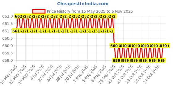 moglix.com Oscar 4 Pieces Mud Flaps Set for Honda City ZX (2005-2008) oscar Price History Graph from 15 May 2025 to 5 Nov 2025