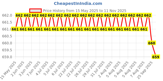 moglix.com Oscar 4 Pieces Mud Flaps Set for Hyundai Accent (1999-2013) oscar Price History Graph from 15 May 2025 to 11 Nov 2025