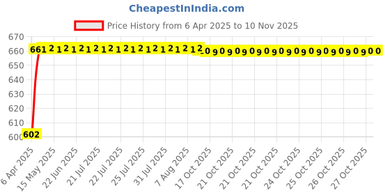 moglix.com Oscar 4 Pieces Mud Flaps Set for Hyundai Santro Xing oscar Price History Graph from 6 Apr 2025 to 9 Nov 2025