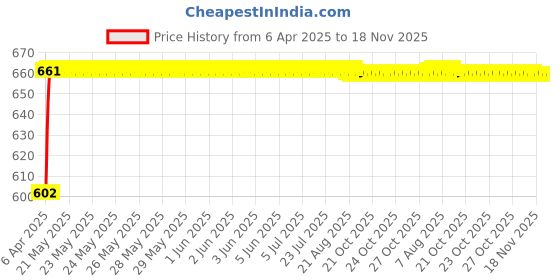 moglix.com Oscar 4 Pieces Mud Flaps Set for Hyundai Sonata (2001-2005) oscar Price History Graph from 6 Apr 2025 to 17 Nov 2025