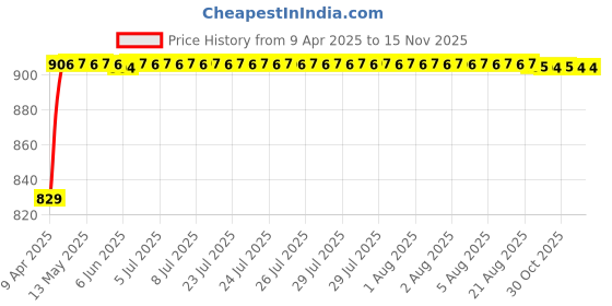 moglix.com Oscar 4 Pieces Mud Flaps Set for Mahindra E2O oscar Price History Graph from 9 Apr 2025 to 12 Nov 2025
