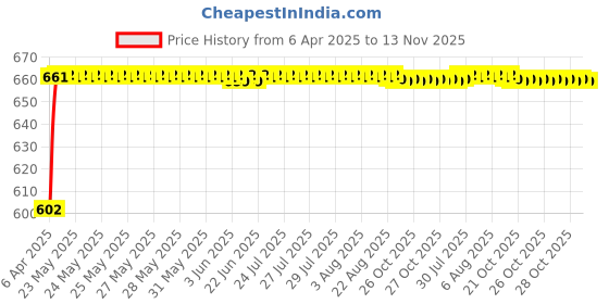 moglix.com Oscar 4 Pieces Mud Flaps Set for Maruti Suzuki 800 oscar Price History Graph from 6 Apr 2025 to 13 Nov 2025