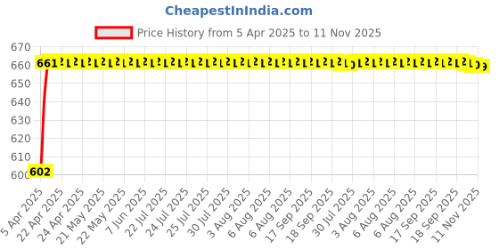 moglix.com Oscar 4 Pieces Mud Flaps Set for Maruti Suzuki A-Star oscar Price History Graph from 5 Apr 2025 to 11 Nov 2025