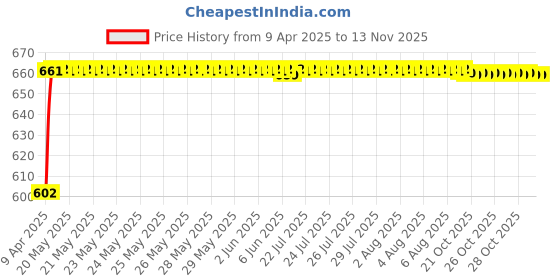 moglix.com Oscar 4 Pieces Mud Flaps Set for Maruti Suzuki Alto K10 oscar Price History Graph from 9 Apr 2025 to 13 Nov 2025