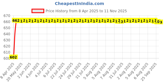 moglix.com Oscar 4 Pieces Mud Flaps Set for Maruti Suzuki Esteem oscar Price History Graph from 8 Apr 2025 to 11 Nov 2025