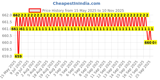 moglix.com Oscar 4 Pieces Mud Flaps Set for Maruti Suzuki Estilo oscar Price History Graph from 15 May 2025 to 9 Nov 2025