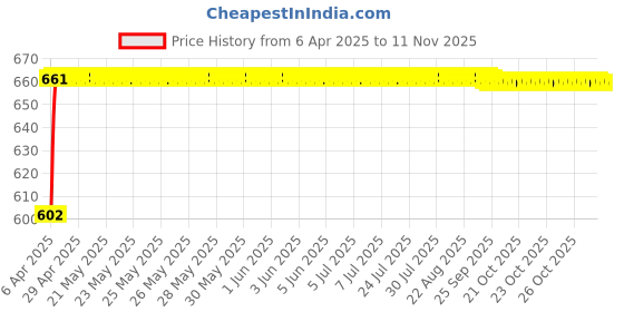 moglix.com Oscar 4 Pieces Mud Flaps Set for Maruti Suzuki S Cross oscar Price History Graph from 6 Apr 2025 to 11 Nov 2025