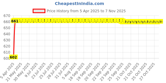 moglix.com Oscar 4 Pieces Mud Flaps Set for Maruti Suzuki Stingray oscar Price History Graph from 5 Apr 2025 to 7 Nov 2025