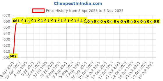 moglix.com Oscar 4 Pieces Mud Flaps Set for Maruti Suzuki Swift Dzire (2008-2011) oscar Price History Graph from 8 Apr 2025 to 4 Nov 2025