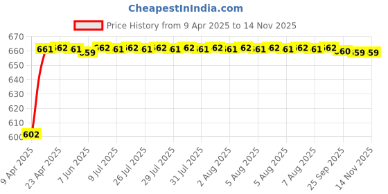 moglix.com Oscar 4 Pieces Mud Flaps Set for Maruti Suzuki Wagon R 1.0 oscar Price History Graph from 9 Apr 2025 to 12 Nov 2025